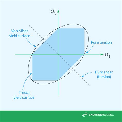 45 degree tensile test|tresca criterion 45 degrees.